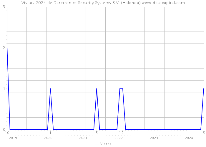 Visitas 2024 de Daretronics Security Systems B.V. (Holanda) 