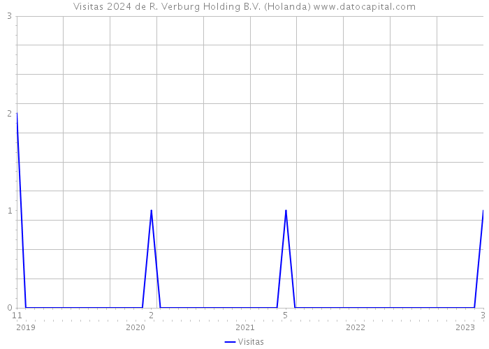 Visitas 2024 de R. Verburg Holding B.V. (Holanda) 