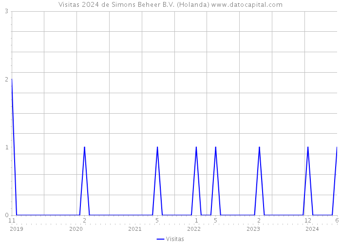 Visitas 2024 de Simons Beheer B.V. (Holanda) 