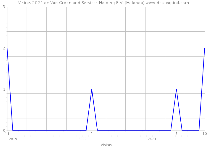 Visitas 2024 de Van Groenland Services Holding B.V. (Holanda) 