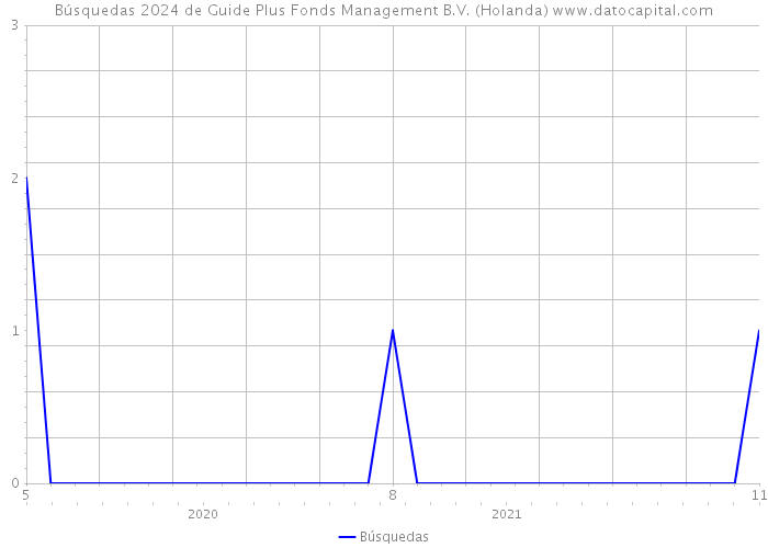 Búsquedas 2024 de Guide Plus Fonds Management B.V. (Holanda) 