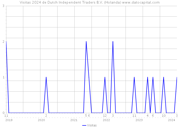 Visitas 2024 de Dutch Independent Traders B.V. (Holanda) 