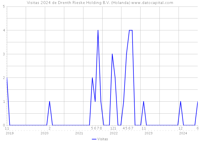 Visitas 2024 de Drenth Rieske Holding B.V. (Holanda) 