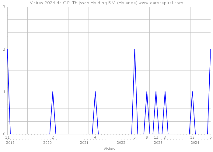 Visitas 2024 de C.P. Thijssen Holding B.V. (Holanda) 