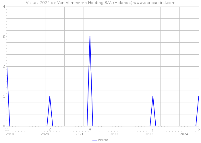 Visitas 2024 de Van Vlimmeren Holding B.V. (Holanda) 