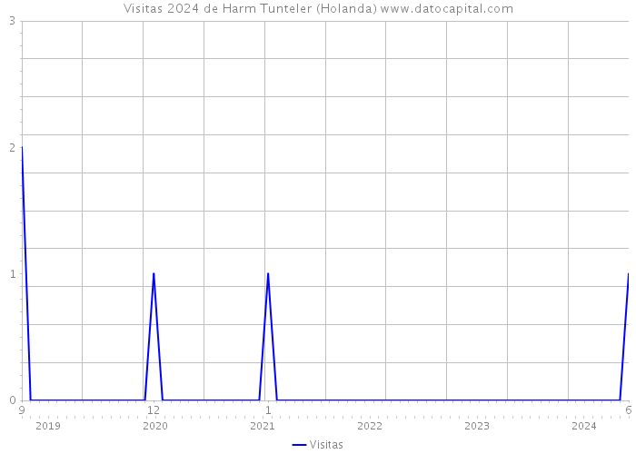 Visitas 2024 de Harm Tunteler (Holanda) 