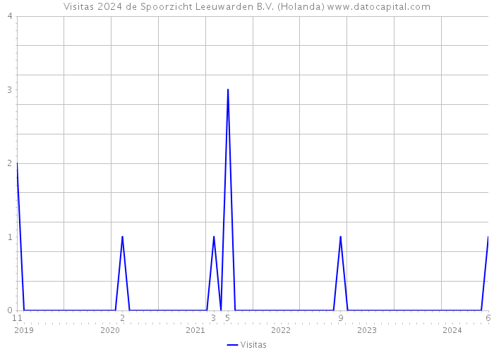 Visitas 2024 de Spoorzicht Leeuwarden B.V. (Holanda) 