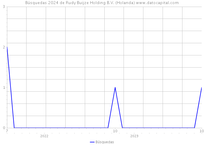 Búsquedas 2024 de Rudy Buijze Holding B.V. (Holanda) 