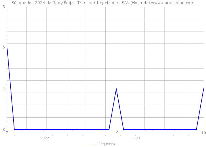 Búsquedas 2024 de Rudy Buijze Transportbegeleiders B.V. (Holanda) 