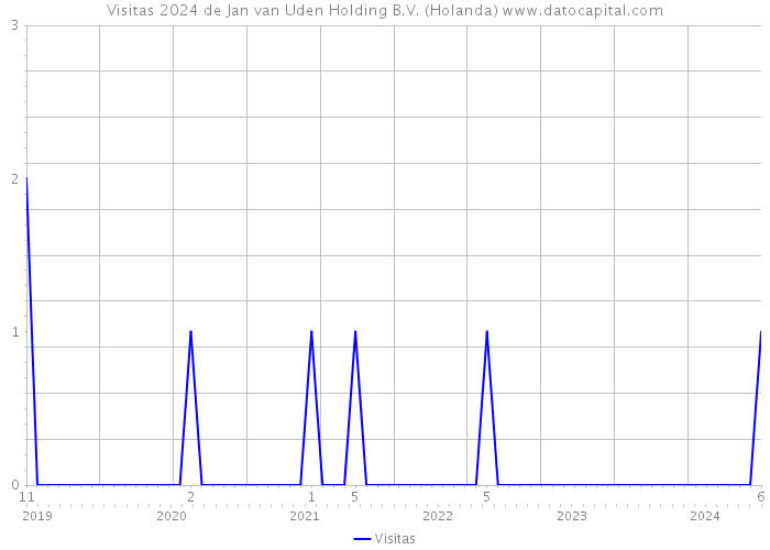 Visitas 2024 de Jan van Uden Holding B.V. (Holanda) 