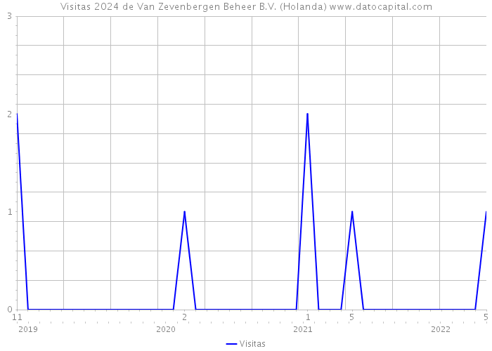 Visitas 2024 de Van Zevenbergen Beheer B.V. (Holanda) 