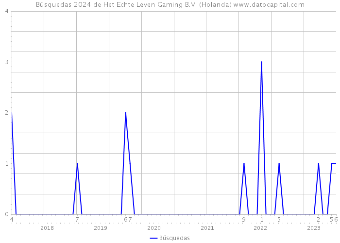 Búsquedas 2024 de Het Echte Leven Gaming B.V. (Holanda) 