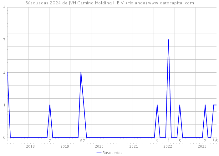 Búsquedas 2024 de JVH Gaming Holding II B.V. (Holanda) 
