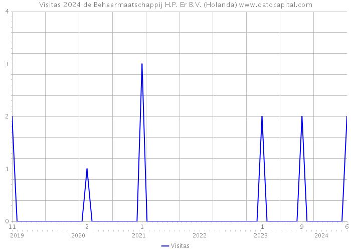 Visitas 2024 de Beheermaatschappij H.P. Er B.V. (Holanda) 