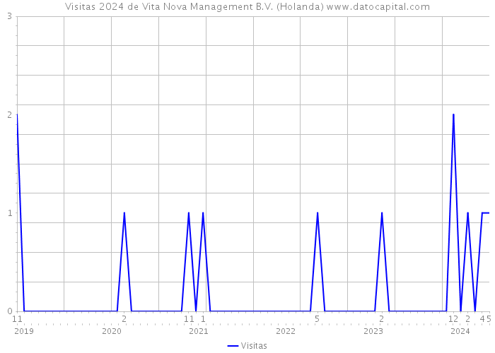 Visitas 2024 de Vita Nova Management B.V. (Holanda) 