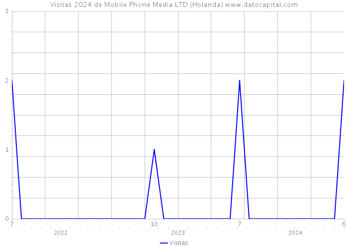Visitas 2024 de Mobile Phone Media LTD (Holanda) 