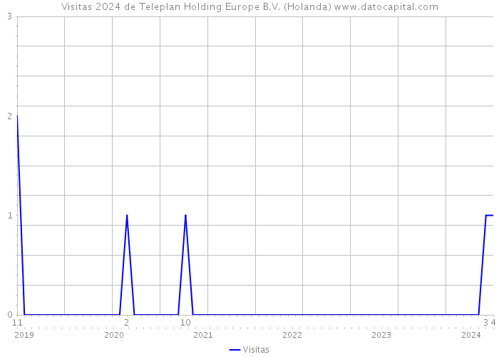 Visitas 2024 de Teleplan Holding Europe B.V. (Holanda) 