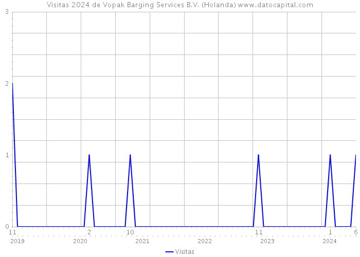 Visitas 2024 de Vopak Barging Services B.V. (Holanda) 