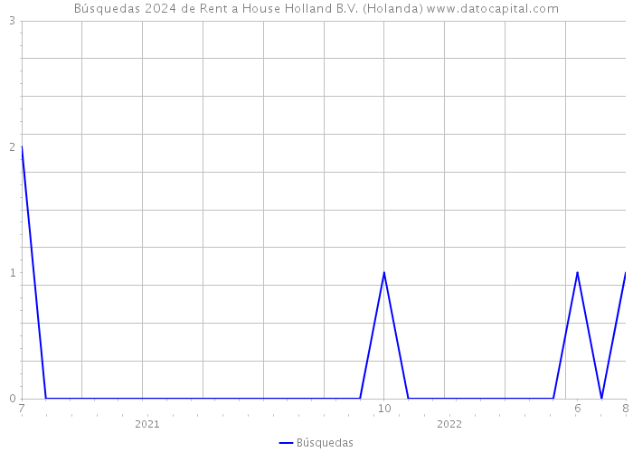 Búsquedas 2024 de Rent a House Holland B.V. (Holanda) 