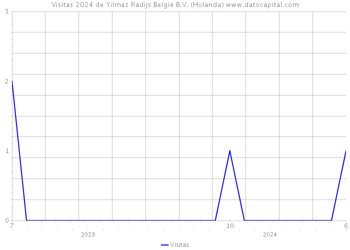 Visitas 2024 de Yilmaz Radijs België B.V. (Holanda) 