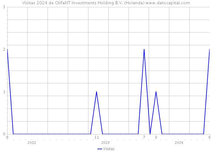 Visitas 2024 de OlifaNT Investments Holding B.V. (Holanda) 