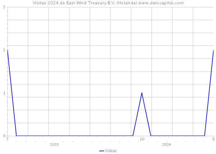 Visitas 2024 de East Wind Treasury B.V. (Holanda) 