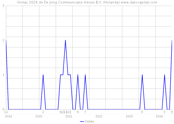 Visitas 2024 de De Jong Communicatie Advies B.V. (Holanda) 