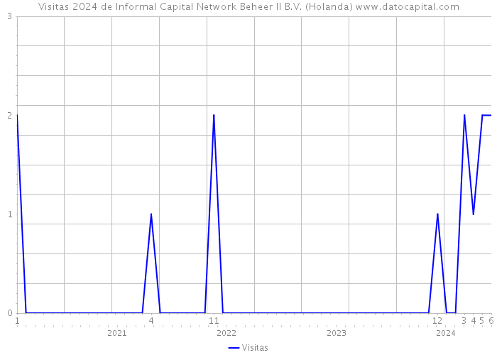 Visitas 2024 de Informal Capital Network Beheer II B.V. (Holanda) 