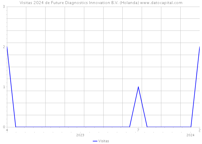 Visitas 2024 de Future Diagnostics Innovation B.V. (Holanda) 