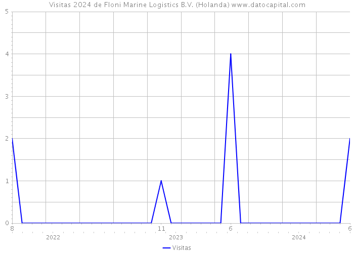 Visitas 2024 de Floni Marine Logistics B.V. (Holanda) 