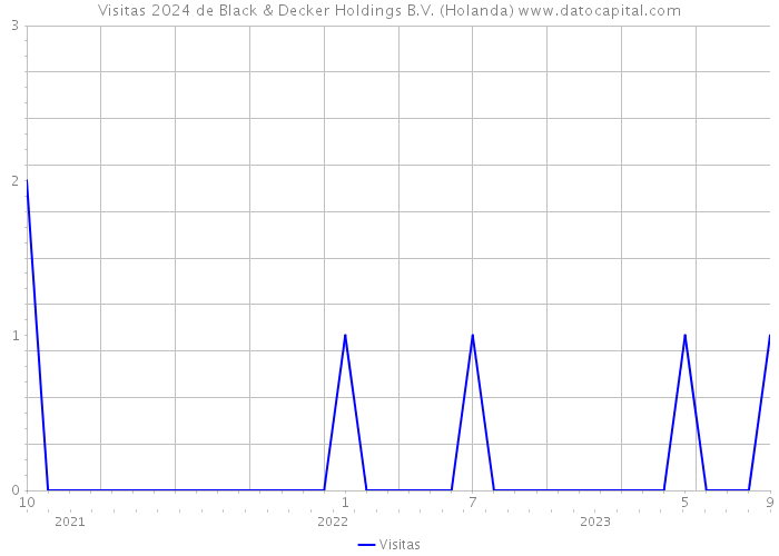 Visitas 2024 de Black & Decker Holdings B.V. (Holanda) 