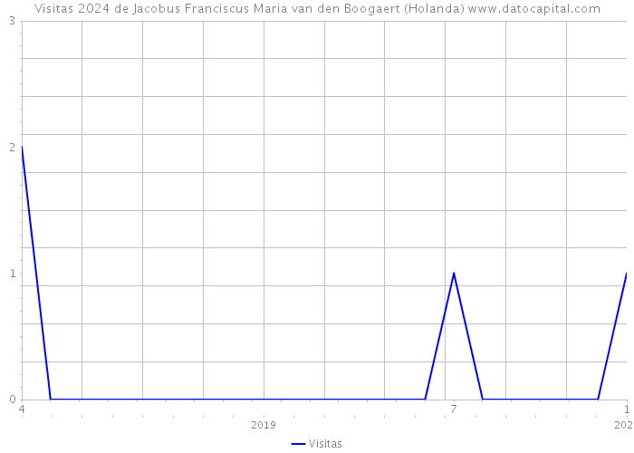 Visitas 2024 de Jacobus Franciscus Maria van den Boogaert (Holanda) 