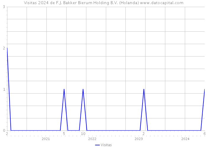 Visitas 2024 de F.J. Bakker Bierum Holding B.V. (Holanda) 