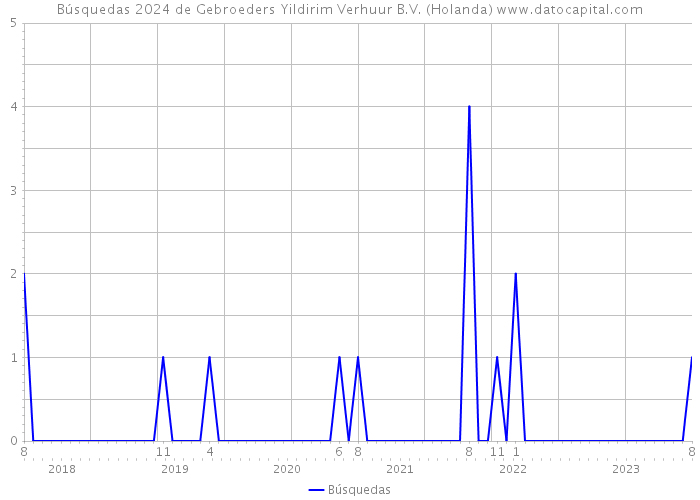 Búsquedas 2024 de Gebroeders Yildirim Verhuur B.V. (Holanda) 