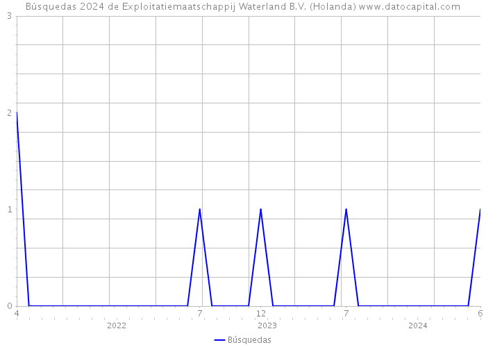 Búsquedas 2024 de Exploitatiemaatschappij Waterland B.V. (Holanda) 