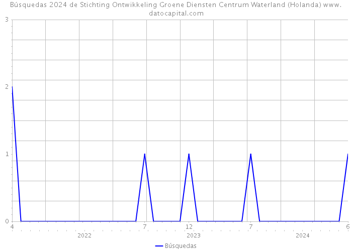 Búsquedas 2024 de Stichting Ontwikkeling Groene Diensten Centrum Waterland (Holanda) 