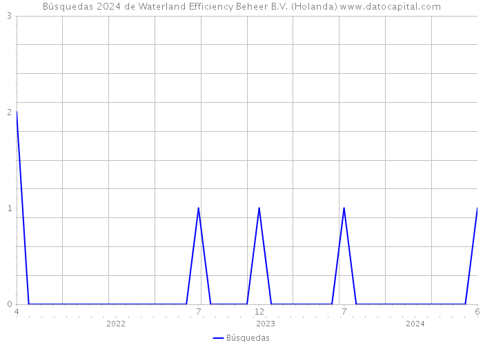 Búsquedas 2024 de Waterland Efficiency Beheer B.V. (Holanda) 