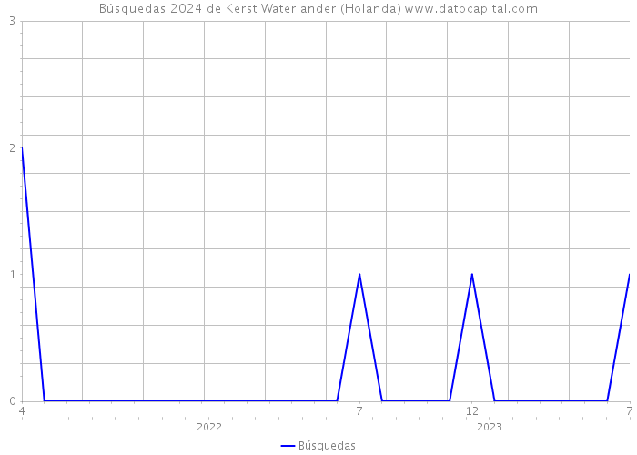 Búsquedas 2024 de Kerst Waterlander (Holanda) 