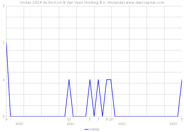 Visitas 2024 de De Kort & Van Veen Holding B.V. (Holanda) 