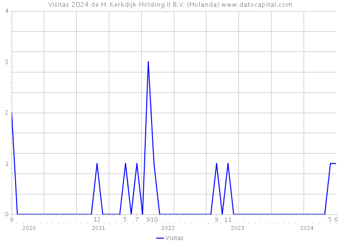 Visitas 2024 de H. Kerkdijk Holding II B.V. (Holanda) 