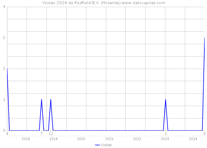 Visitas 2024 de Redfield B.V. (Holanda) 