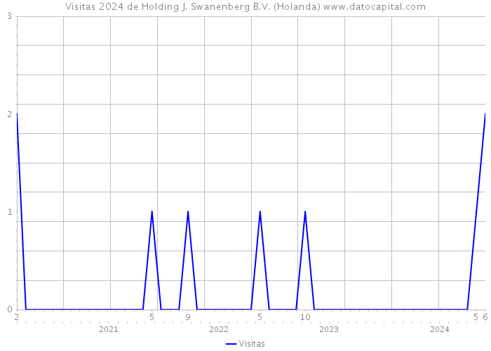 Visitas 2024 de Holding J. Swanenberg B.V. (Holanda) 