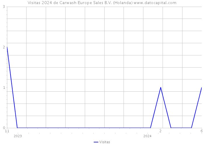 Visitas 2024 de Carwash Europe Sales B.V. (Holanda) 