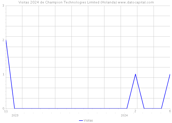 Visitas 2024 de Champion Technologies Limited (Holanda) 