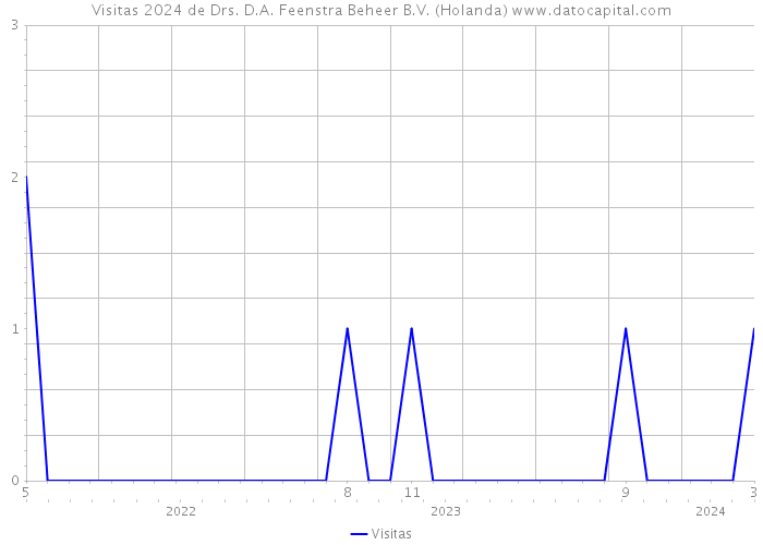 Visitas 2024 de Drs. D.A. Feenstra Beheer B.V. (Holanda) 