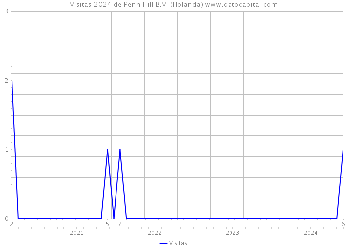 Visitas 2024 de Penn Hill B.V. (Holanda) 