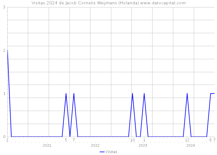 Visitas 2024 de Jacob Cornelis Weijmans (Holanda) 