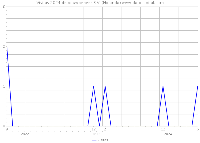 Visitas 2024 de bouwbeheer B.V. (Holanda) 