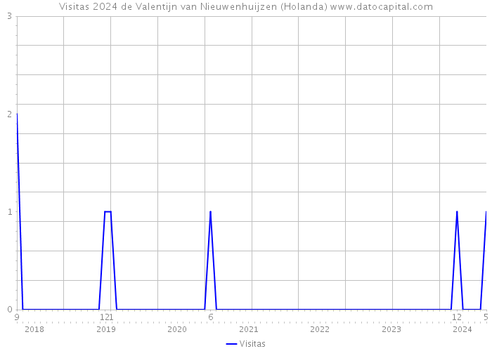 Visitas 2024 de Valentijn van Nieuwenhuijzen (Holanda) 