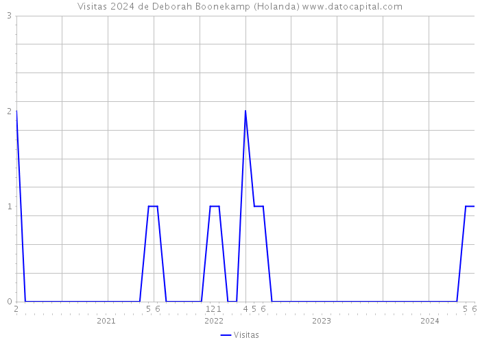 Visitas 2024 de Deborah Boonekamp (Holanda) 